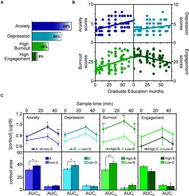 Work-Related Mental Health Issues in Graduate Student Population